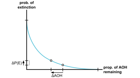 AOH curve, change 2