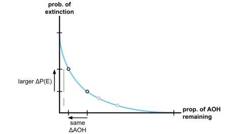 AOH curve, change 3