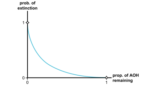 AOH curve nonlinear